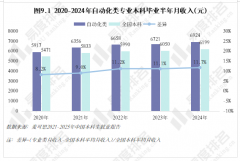双一流2025年较上一年增幅跨越